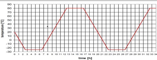 高低溫（wēn）試驗箱曲（qǔ）線圖