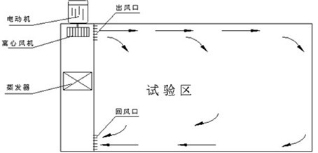 高低溫試驗箱風道循環示意（yì）圖